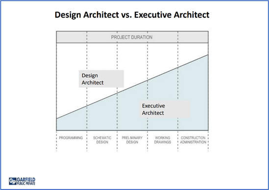 This diagram illustrates how the design and executive architects will work together throughout the Music Center project.